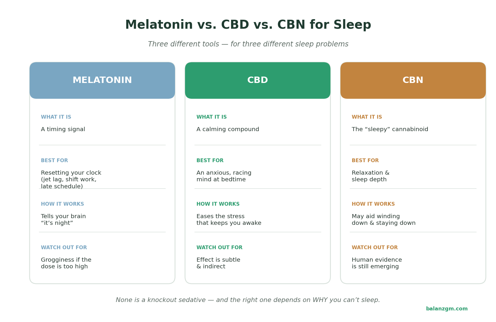 Comparison chart of melatonin, CBD, and CBN for sleep: melatonin is a timing signal best for resetting your clock; CBD is a calming compound best for an anxious mind; CBN is the sleepy cannabinoid aimed at relaxation and sleep depth.
