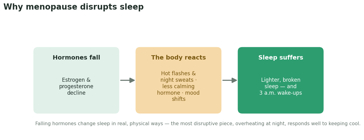 Diagram showing how menopause disrupts sleep: falling estrogen and progesterone lead to hot flashes, night sweats, less of the calming hormone and mood shifts, which lead to lighter, broken sleep and 3 a.m. wake-ups.