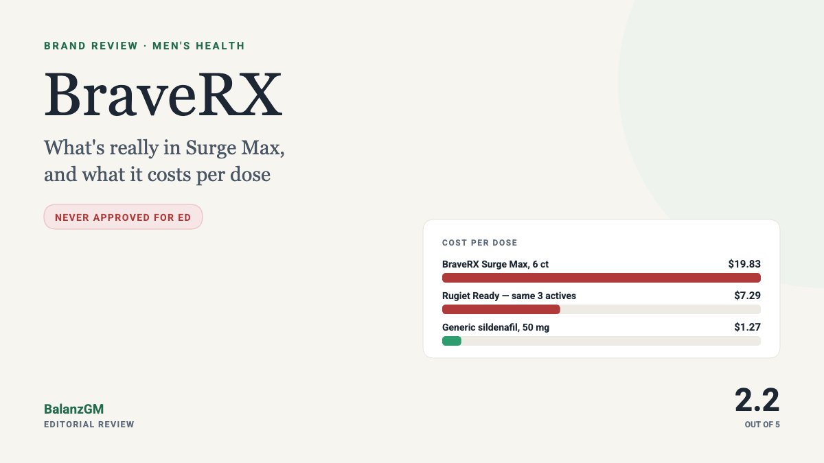 BraveRX review: cost per dose compared, BalanzGM editorial rating 2.2 out of 5